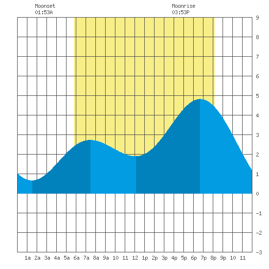 San Nicolas Island tide chart for Wednesday, June 24, 2026