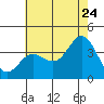 San Nicolas Island tide chart for Wednesday, June 24, 2026