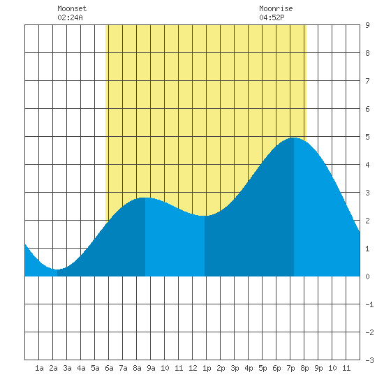 San Nicolas Island tide chart for Thursday, June 25, 2026