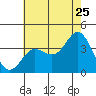San Nicolas Island tide chart for Thursday, June 25, 2026