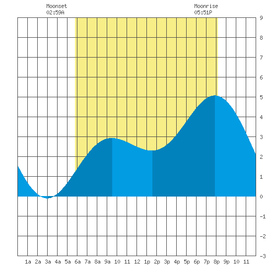 San Nicolas Island tide chart for Friday, June 26, 2026