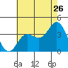 San Nicolas Island tide chart for Friday, June 26, 2026