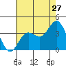 San Nicolas Island tide chart for Saturday, June 27, 2026