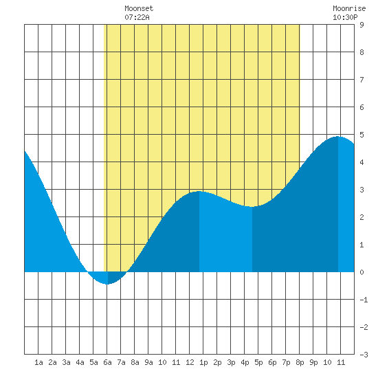 San Nicolas Island tide chart for Tuesday, June 2, 2026