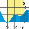 San Nicolas Island tide chart for Tuesday, June 2, 2026