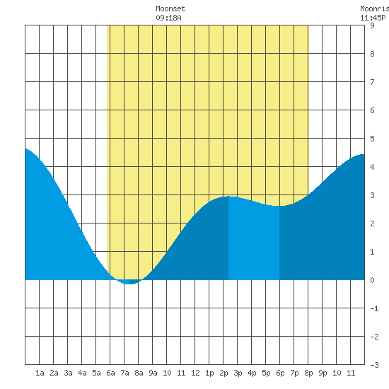 San Nicolas Island tide chart for Thursday, June 4, 2026