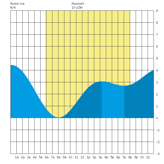 San Nicolas Island tide chart for Friday, June 5, 2026