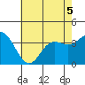 San Nicolas Island tide chart for Friday, June 5, 2026