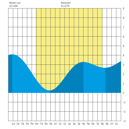 San Nicolas Island tide chart for Saturday, June 6, 2026