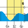 San Nicolas Island tide chart for Saturday, June 6, 2026