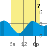San Nicolas Island tide chart for Sunday, June 7, 2026