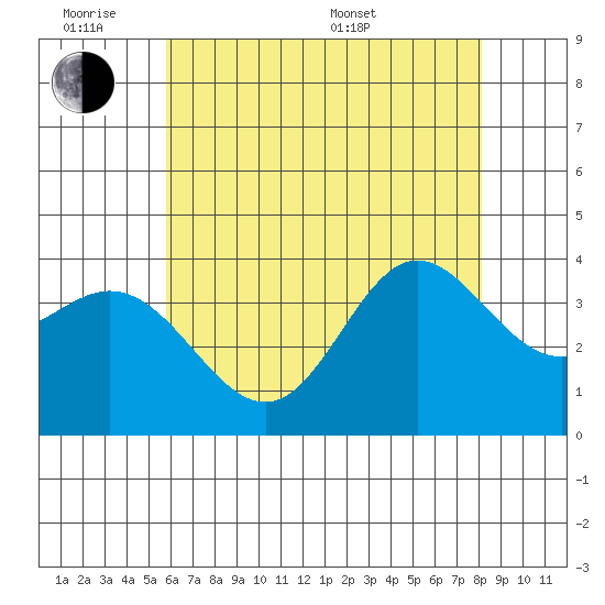 San Nicolas Island tide chart for Monday, June 8, 2026