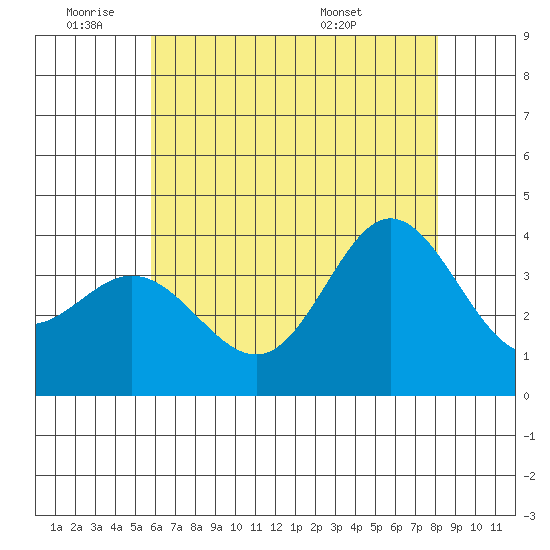 San Nicolas Island tide chart for Tuesday, June 9, 2026