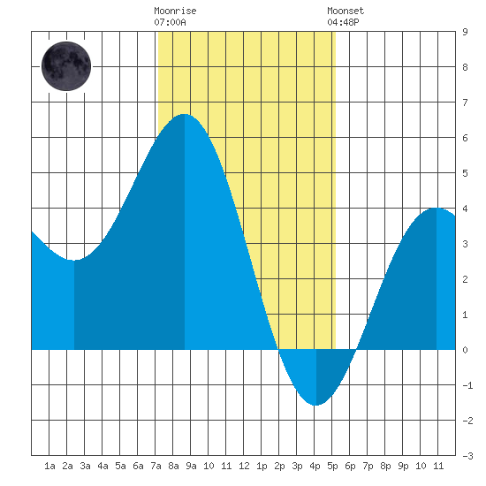 San Simeon Bay tide chart for Tuesday, January 12, 2021