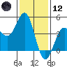 San Simeon Bay tide chart for Tuesday, January 12, 2021