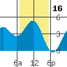 San Simeon Bay tide chart for Saturday, January 16, 2021