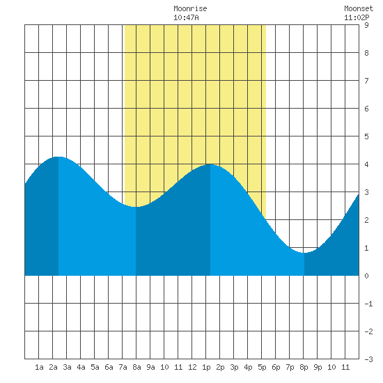 San Simeon Bay tide chart for Monday, January 18, 2021