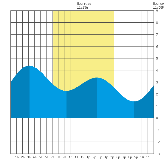 San Simeon Bay tide chart for Tuesday, January 19, 2021