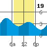 San Simeon Bay tide chart for Tuesday, January 19, 2021