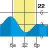 San Simeon Bay tide chart for Friday, January 22, 2021