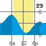San Simeon Bay tide chart for Saturday, January 23, 2021