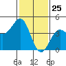 San Simeon Bay tide chart for Monday, January 25, 2021