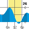 San Simeon Bay tide chart for Tuesday, January 26, 2021