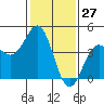 San Simeon Bay tide chart for Wednesday, January 27, 2021