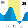 San Simeon Bay tide chart for Thursday, January 28, 2021