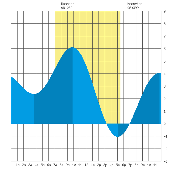San Simeon Bay tide chart for Friday, January 29, 2021