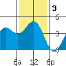 San Simeon Bay tide chart for Sunday, January 3, 2021