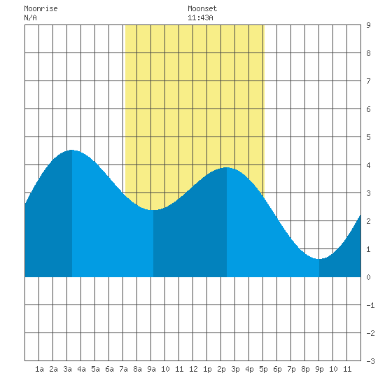San Simeon Bay tide chart for Tuesday, January 5, 2021
