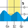 San Simeon Bay tide chart for Tuesday, January 5, 2021