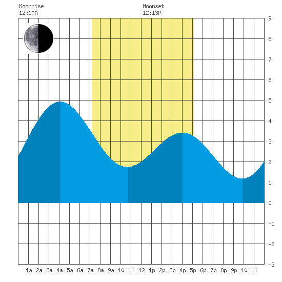 San Simeon Bay tide chart for Wednesday, January 6, 2021