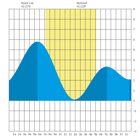 San Simeon Bay tide chart for Friday, January 8, 2021