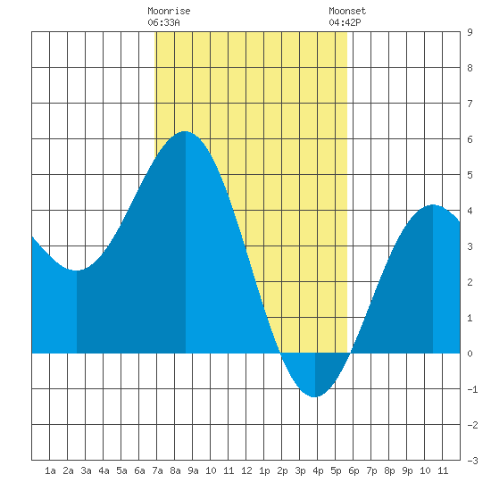 San Simeon Bay tide chart for Wednesday, February 10, 2021