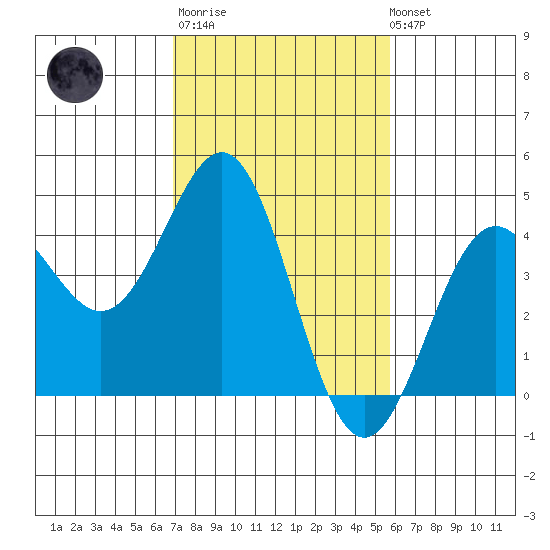 San Simeon Bay tide chart for Thursday, February 11, 2021