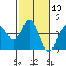 San Simeon Bay tide chart for Saturday, February 13, 2021