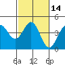 San Simeon Bay tide chart for Sunday, February 14, 2021