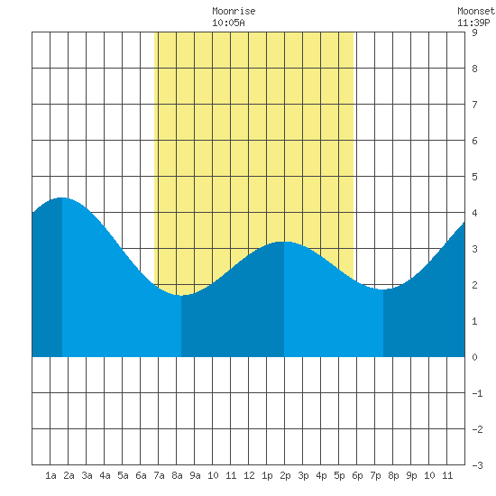 San Simeon Bay tide chart for Wednesday, February 17, 2021