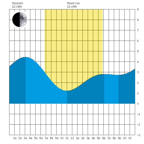 San Simeon Bay tide chart for Friday, February 19, 2021