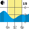 San Simeon Bay tide chart for Friday, February 19, 2021