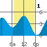 San Simeon Bay tide chart for Monday, February 1, 2021