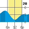 San Simeon Bay tide chart for Saturday, February 20, 2021