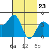 San Simeon Bay tide chart for Tuesday, February 23, 2021