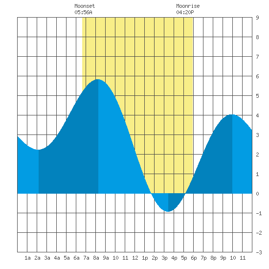 San Simeon Bay tide chart for Thursday, February 25, 2021