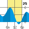 San Simeon Bay tide chart for Thursday, February 25, 2021