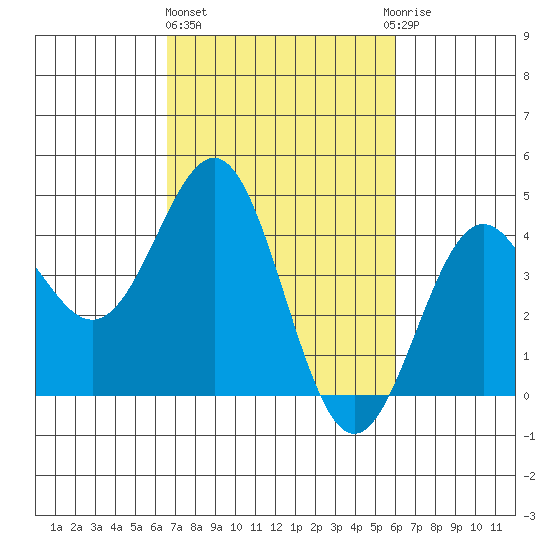 San Simeon Bay tide chart for Friday, February 26, 2021