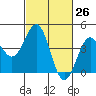 San Simeon Bay tide chart for Friday, February 26, 2021