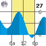 San Simeon Bay tide chart for Saturday, February 27, 2021
